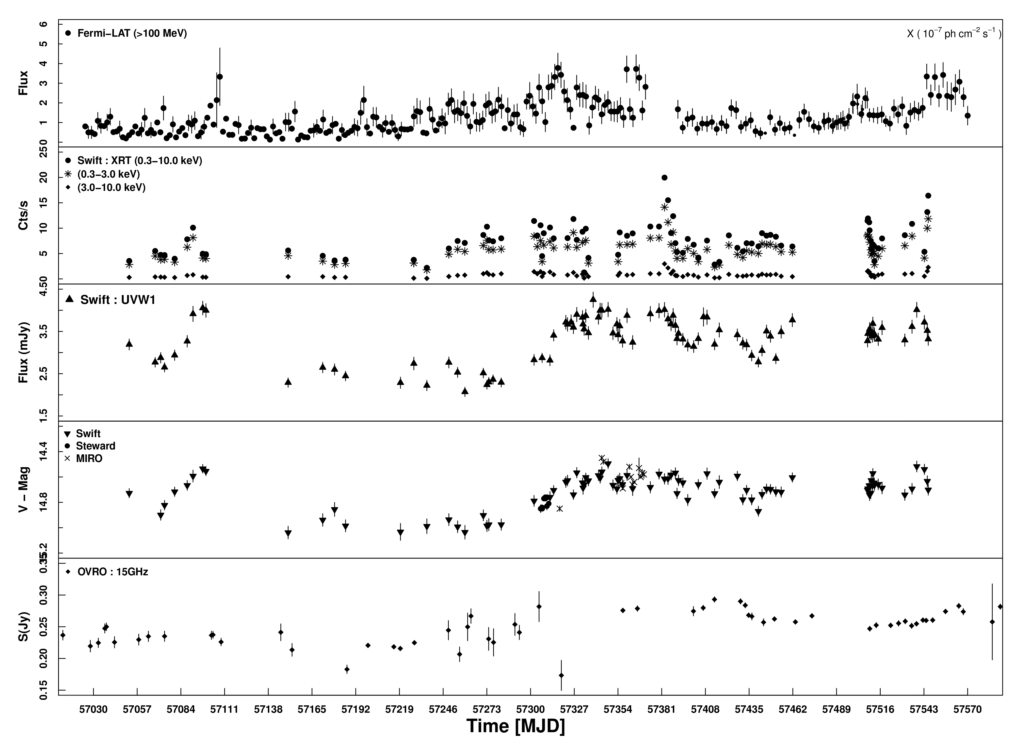 1ES 1959+650 multi-wavelength light curves
