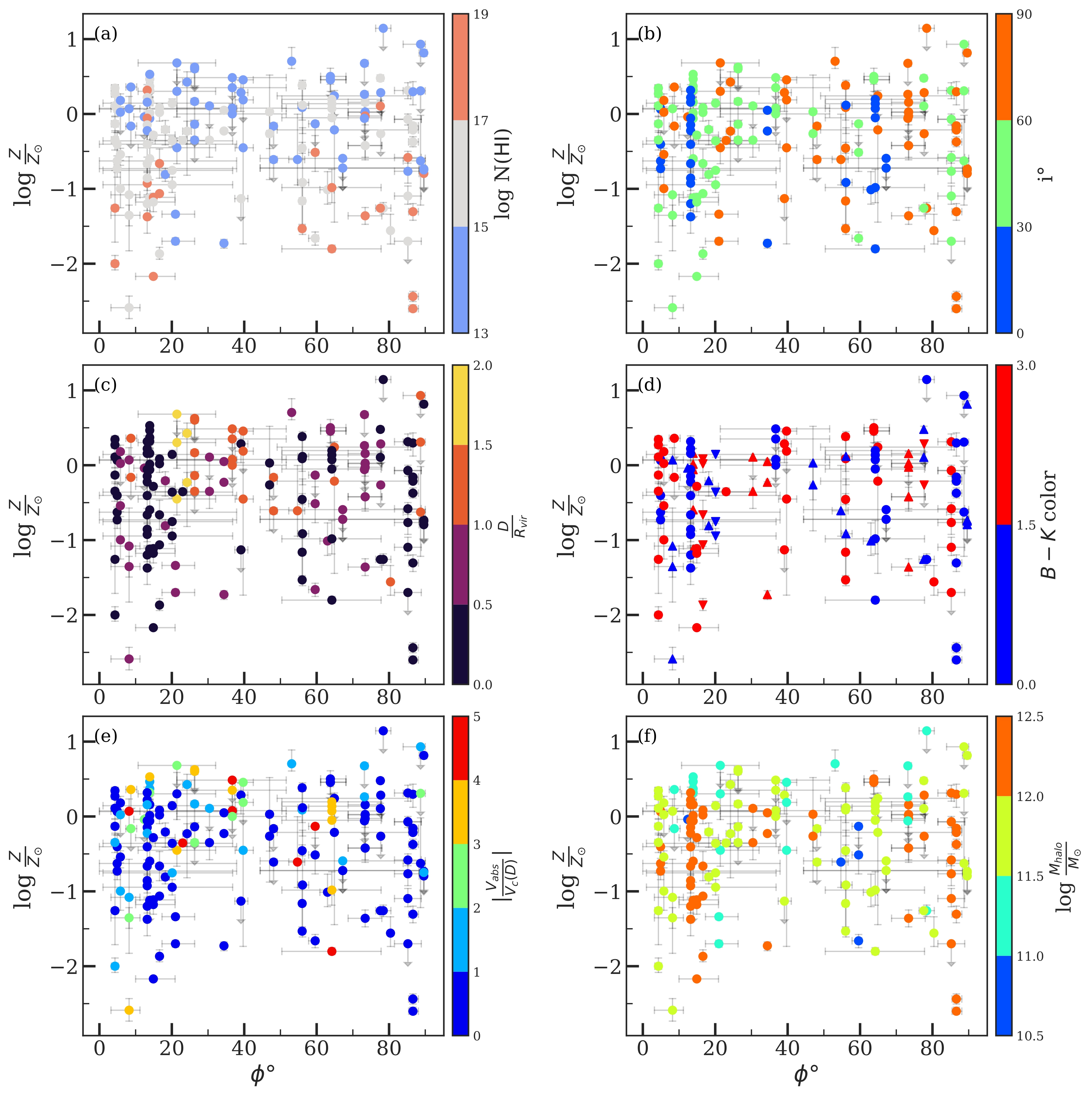 Metallicity vs azimuthal angle