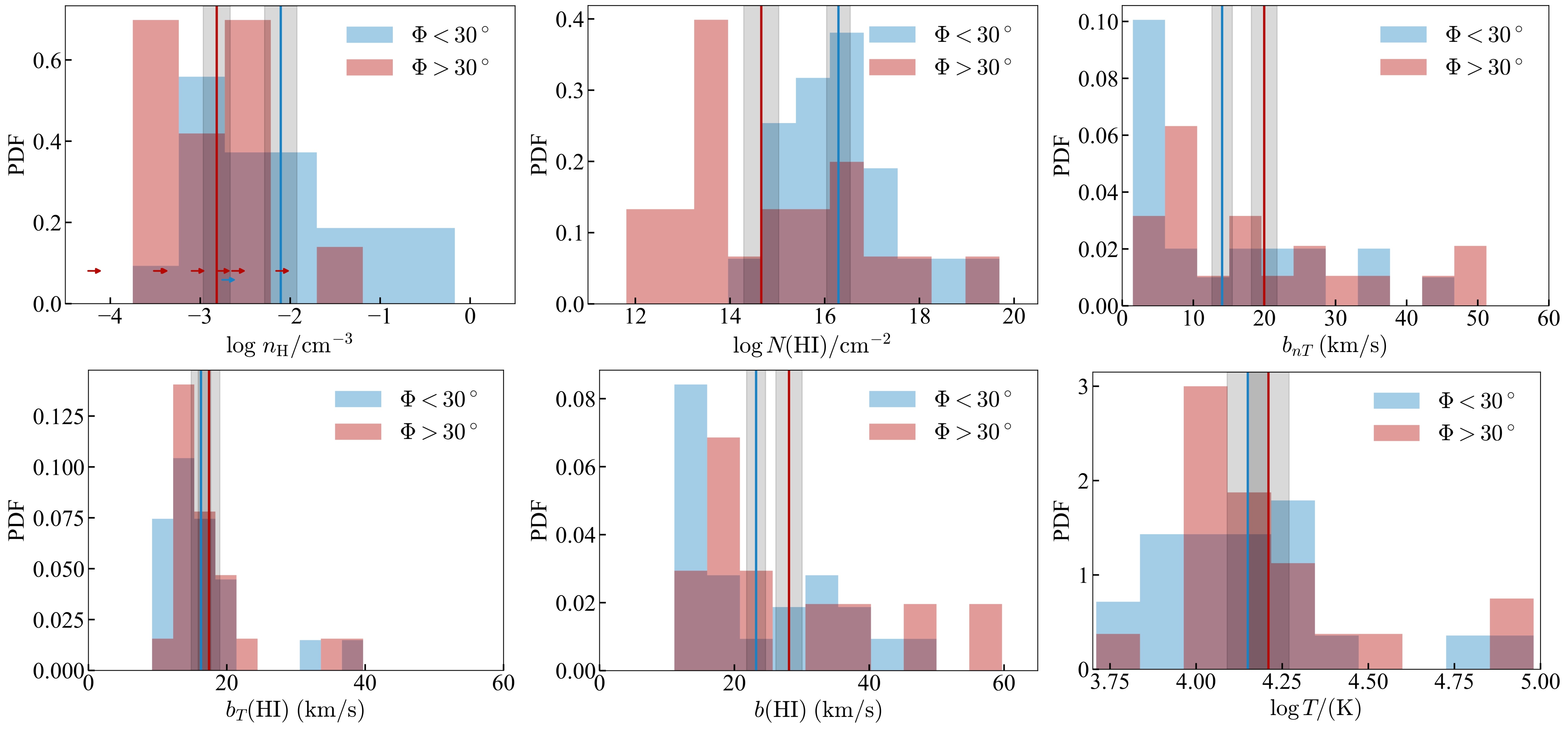Kacprzak et al. 2026 physical parameters by azimuthal angle