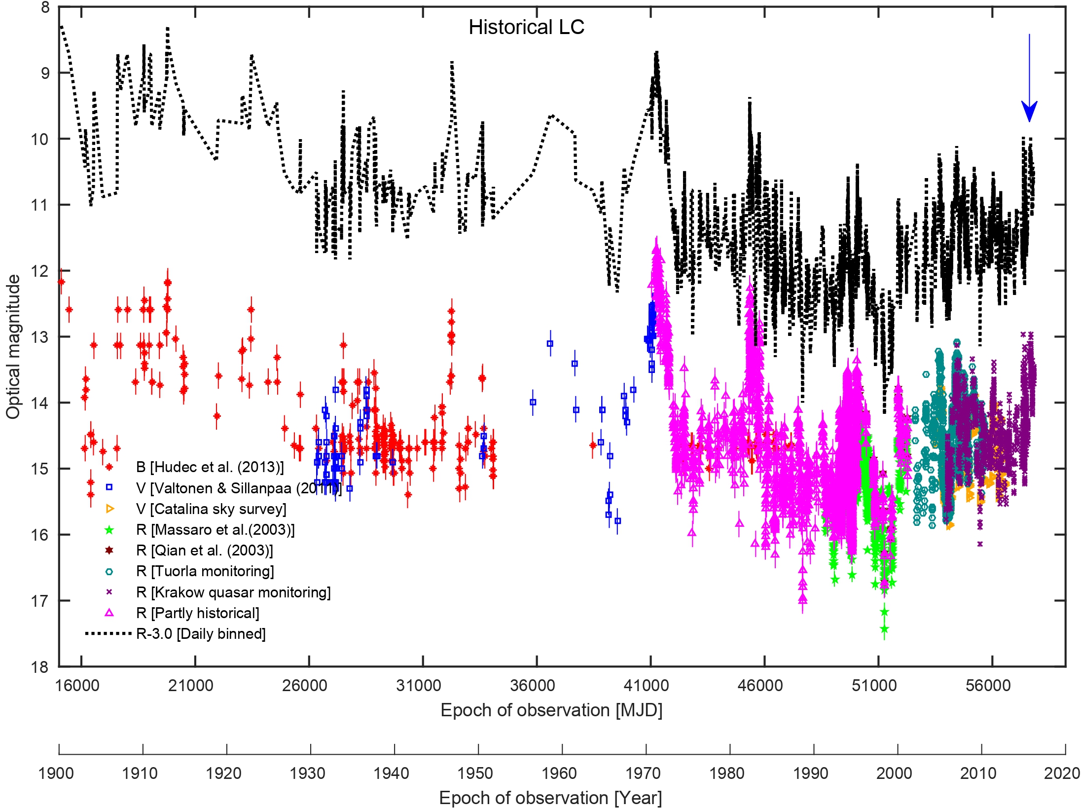 OJ 287 long-term optical light curve