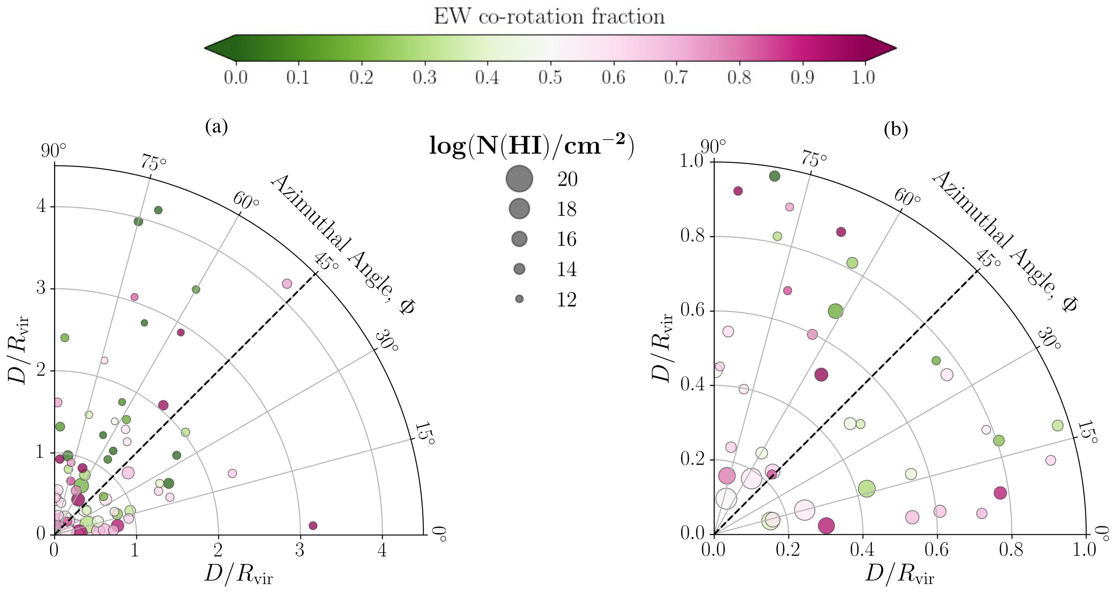 Gas Flows I polar plot