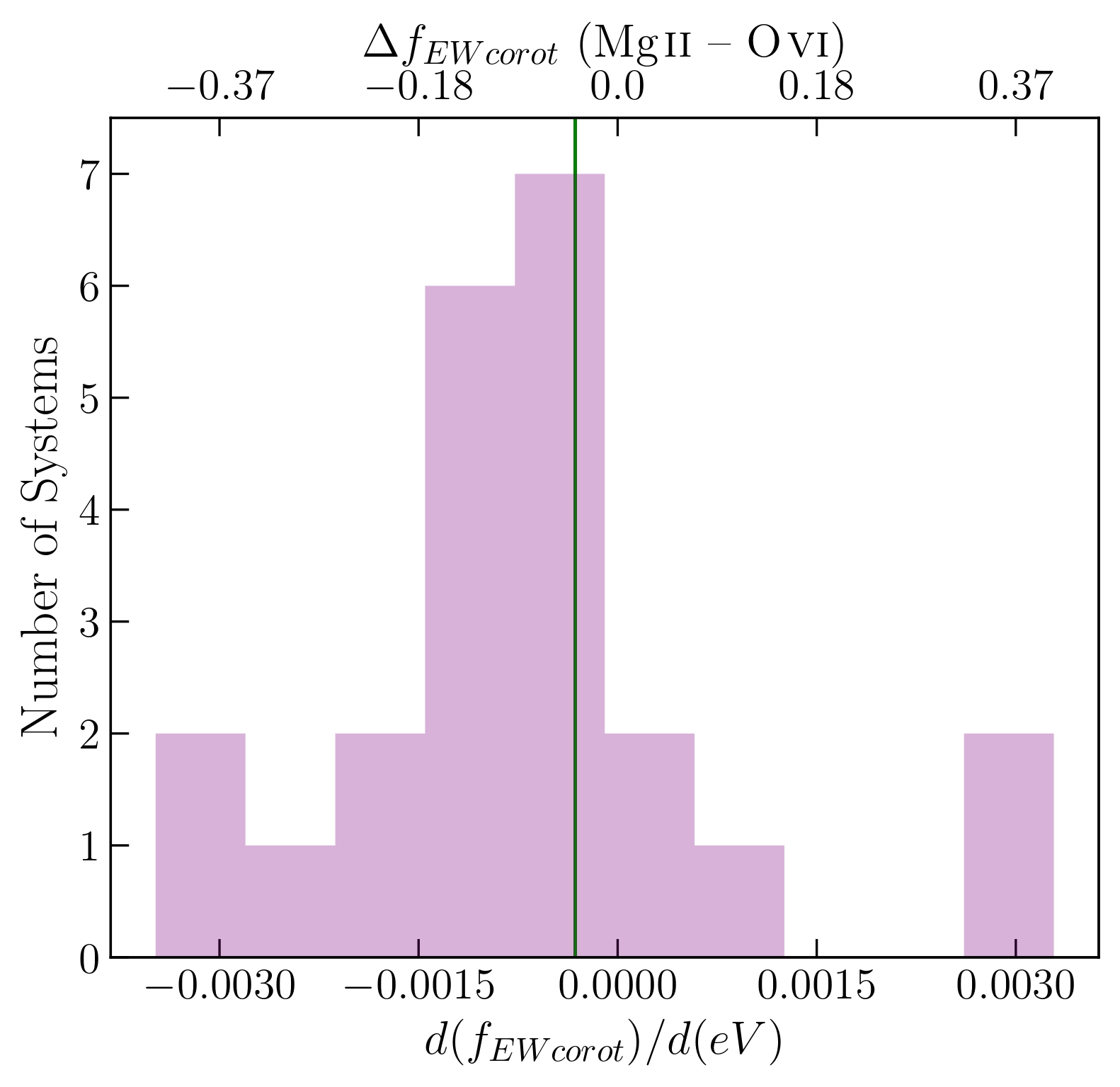 Gas Flows II slope histogram