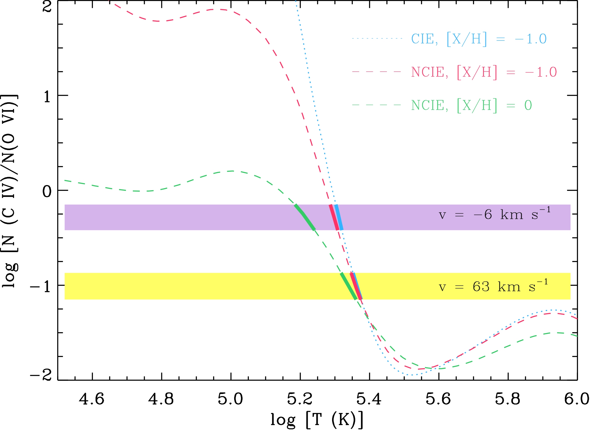 CIE and non-CIE model predictions for CIV/OVI